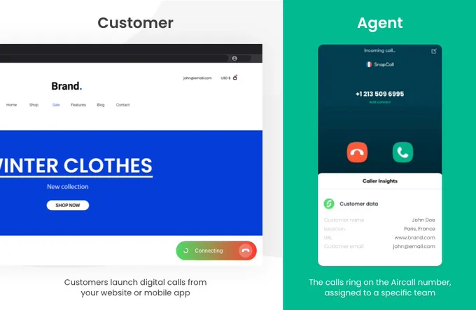 SnapCall enables online customers to call businesses directly from a website or mobile app. It takes just one click to start the call, and it’s completely free for your customers worldwide.
