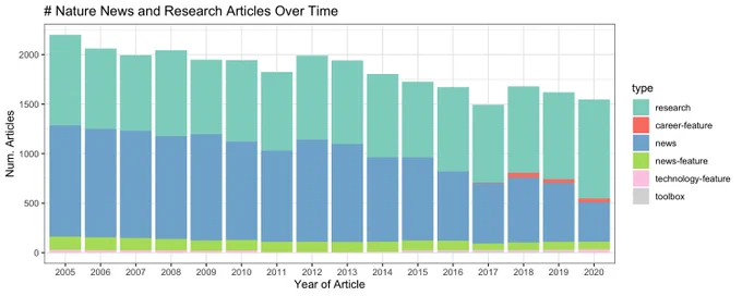barplot containing the number of nature news or research articles from 2005 to 2020. Each bar for a single year is stacked to show the breakdown by article type. The most frequent type is "news" followed by "research". The total number of articles varies from over 2000 in 2005 and steadily decreasing over time, with more than 1500 articles in 2020.
