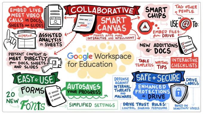 Infographic of all new Google Workspace for Education features announced