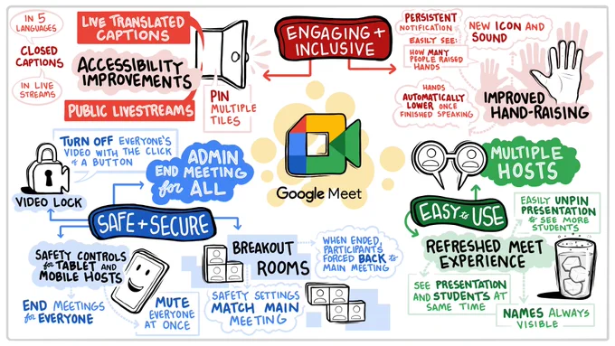Infographic of all new Google Meet features announced