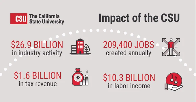 Twenty six point nine billion in industry activity, two hundred nine thousand four hundred jobs, one point six billion in state tax revenue and ten point three billion in labor income.