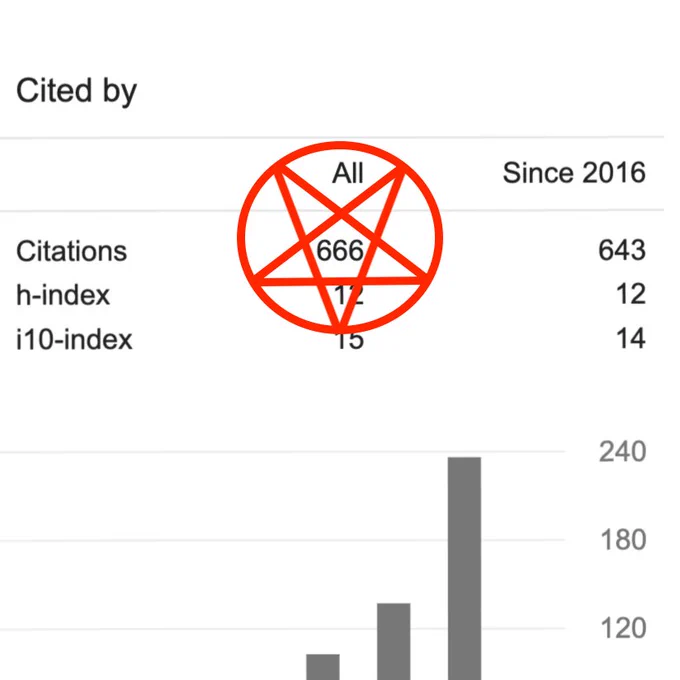 Screengrab of a google scholar page showing 666 citations enclosed in a pentagram