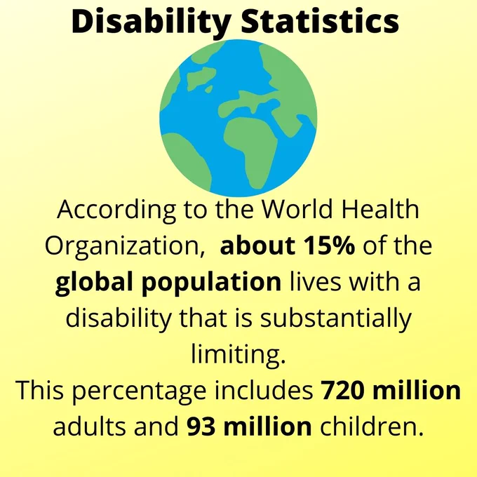 Text reading: "Disability Statistics: According to the World Health Organization, about 15% of the global population lives with a disability that is substantially limiting. This percentage includes 720 million adults and 93 million children." Decorative image of a blue and green colored Earth is used for decoration.