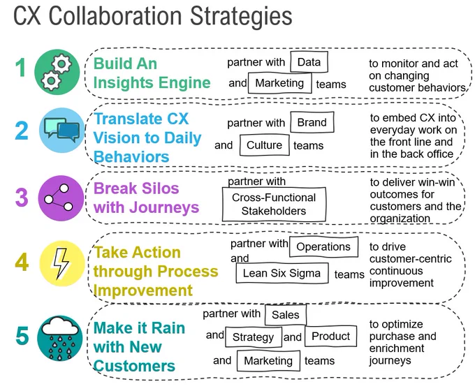CX Collaboration Strategies