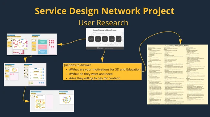 Picture shows screenshots of miro boards exercises that we have used to collect data from our network members with linking arrows to show process we used 