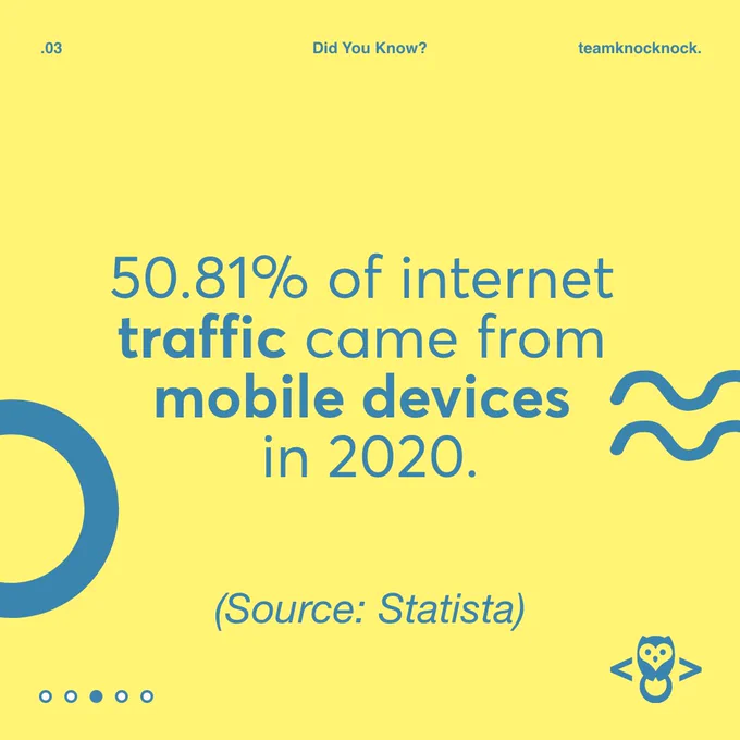 50.81% of internet traffic came from mobile devices in 2020. And more traffic results in better lead generation added conversions and increased sales.