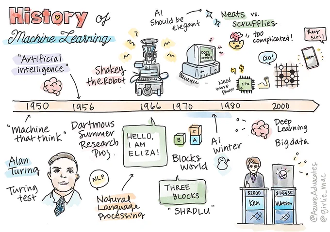 History of machine learning in an illustration