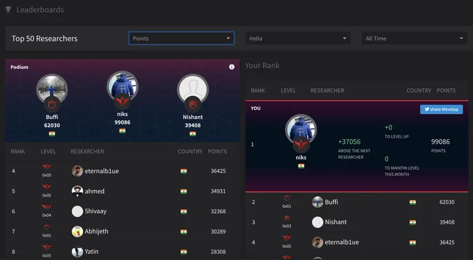 Top #1 on India Leaderboard