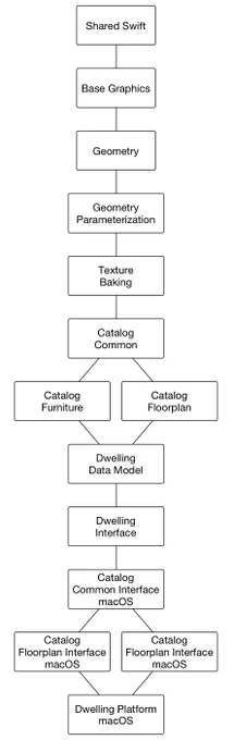 Dwelling framework structure