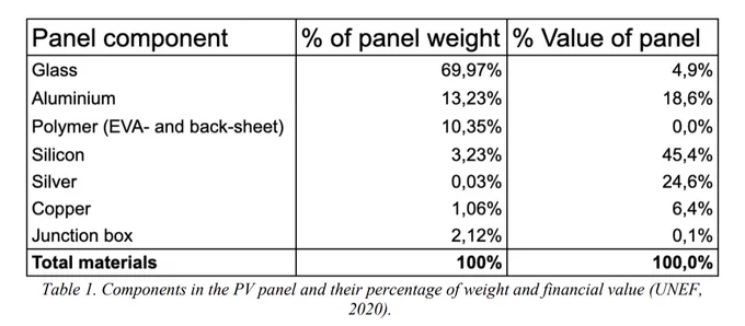 Material content and value in photovoltaic panels. Glass, aluminium and polymers represent over 93% of the weight for 24% of the value. For silicon, silver and copper, these numbers are respectively 4.3% and 75%.