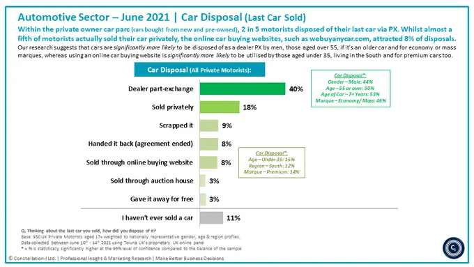 #automotive: We asked ‘Thinking about the last car you sold, how did you dispose of it?’.