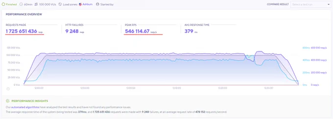 Result of the load-test showing 1.7 billion HTTP requests