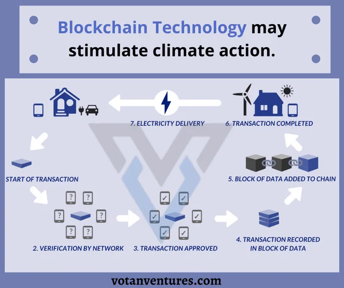Blockchain technology may stimulate climate action - Votan Ventures