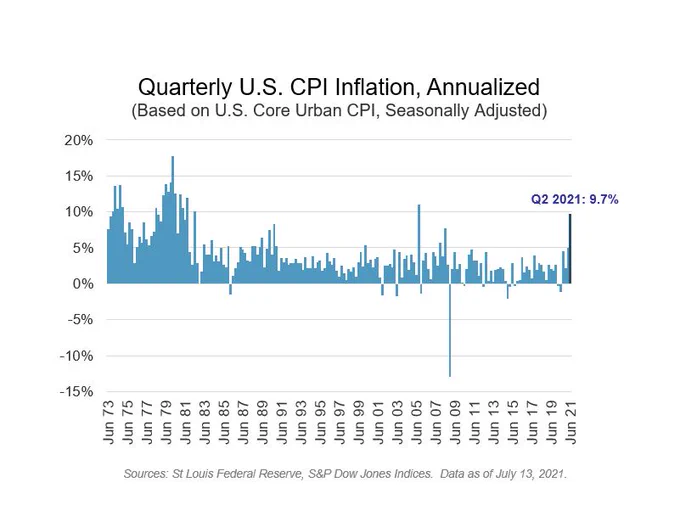 So, how hot is U.S. inflation running?  There’s plenty of commentary available this morning on the contributing components to June’s inflation print (turns out, if you strip out everything that’s going up really fast, it’s a less scary figure), but I’ll stick to the headline: over the past three months, core urban consumer prices have risen at an annualized rate of 10%.  This is the highest quarterly print since 2005 and the second-highest since the early 1980s.  