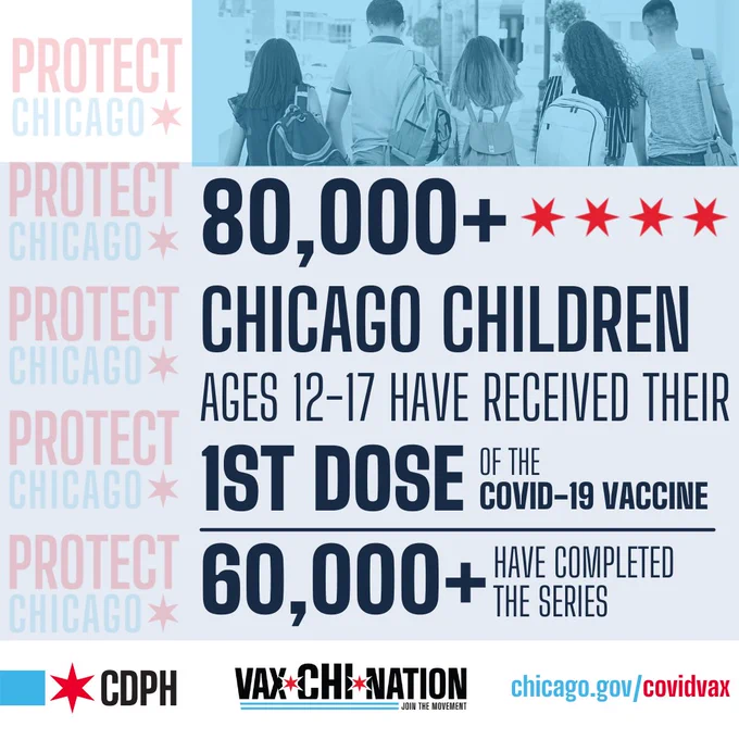 LET'S KEEP GOING! More than 80,000 kids (ages 12-17) have received their 1st dose of the COVID-19 vaccine. With school just weeks away, this is more important than ever.

Make a plan to get you and your student vaccinated ASAP to be fully vaccinated by the start of school. Find yours at chi.gov/COVIDvax.