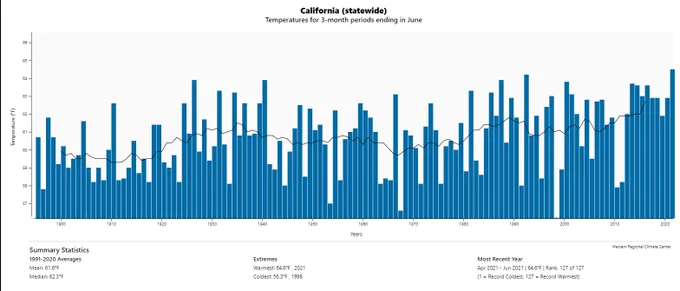 California statewide. Temperature for 3 month periods ending in June. 