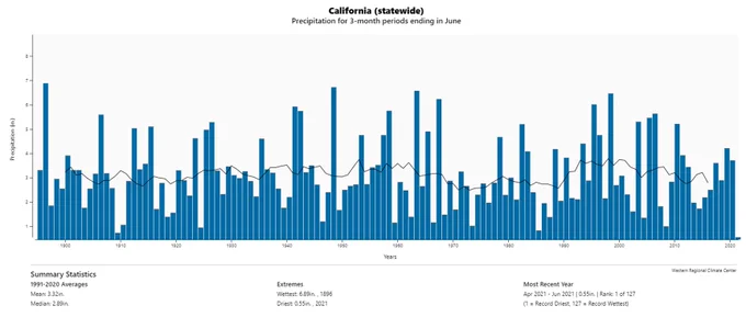 California Statewide. Precipitation for 3-month periods ending in June. 