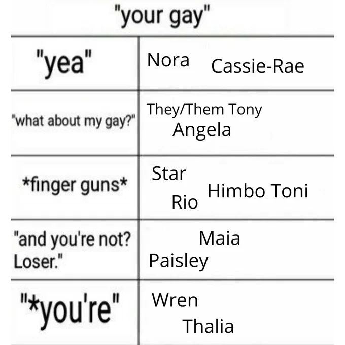 an alignment chart that has the prompt "your gay" with character responses to the left and character names to the right. They are as follows:
"yea": Nora, Cassie-Rae
"what about my gay?": They/Them Tony, Angela
"*finger guns*": Star, Rio, Himbo Toni
"and you're not? Loser.": Maia, Paisley
"*you're": Wren, Thalia
