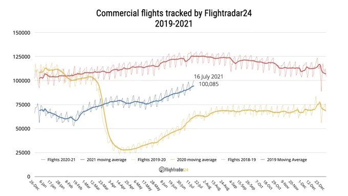Chart showing the number of commercial flights tracked by Flightradar24 2019-2021