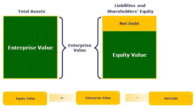 https://www.wallstreetmojo.com/equity-value-vs-enterprise-value-calculate-formula/