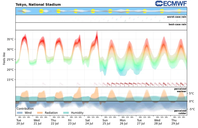 Heat forecast for Tokyo, National Stadium from Tuesday, July 20, 10days ahead. Clouds, rain, the feels-like temperature, strong winds are shown as they are predicted to evolve over time. The contribution of wind, radiation and humidity to the feels-like temperature is shown as well.