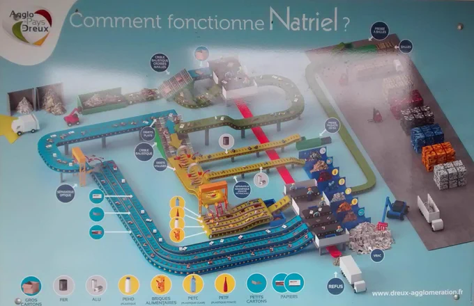 Schéma du processus de tri des déchets au centre NATRIEL:
- Passage sur tapis roulant
- Séparation des déchets volumineux
- Contrôle humain pour retirer les déchets non-recyclables
- Séparation des déchets plats (cartons, papiers...) et des déchets en volume
- Séparation des déchets métalliques grâce à des aimants
- Tri par matière, forme via des rayons IR pouvant dissocier les bouteilles colorées, les briques en carton...
- Contrôle humain pour éviter le mélange des matières
- Les déchets sont compactés par types pour former des bals pour pouvoir être expédies dans les centres de recyclage dédiés.