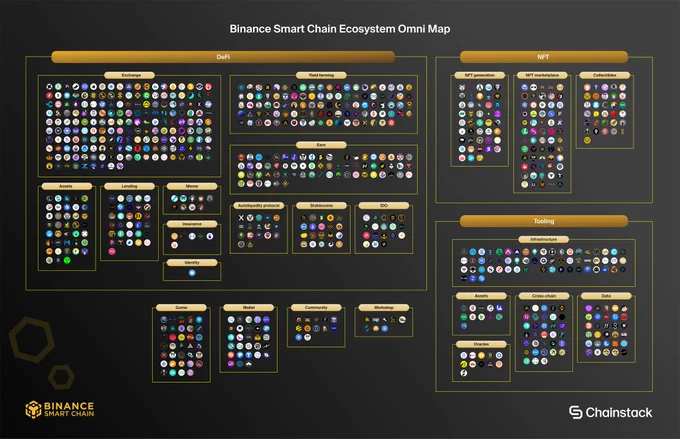 Overview of Binance Smart Chain ecosystem!