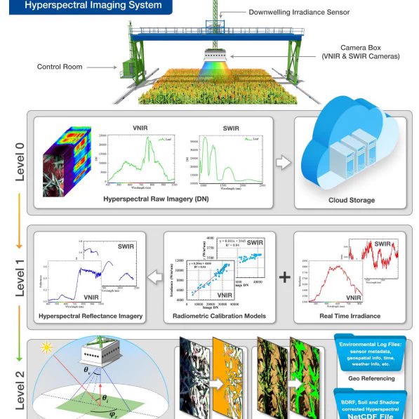 graphical representation of steps used in calibration of the hyperspectral camera