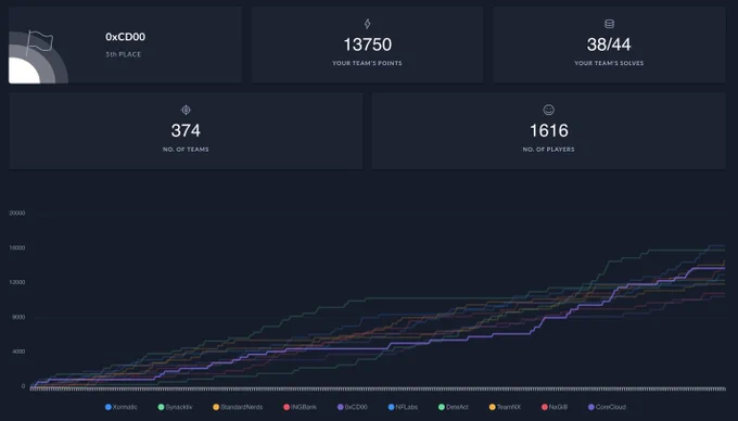 HackTheBox Business CTF 2021 5th place for the Orange Cyberdefense team!