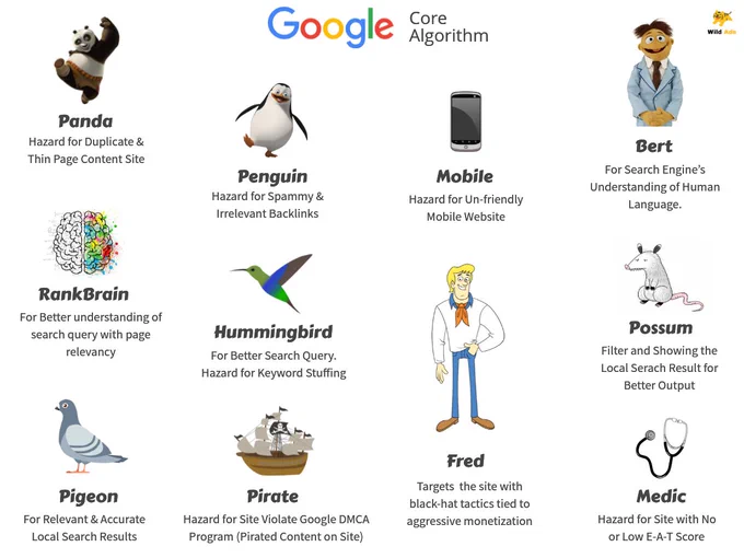 Google Core Algorithms
