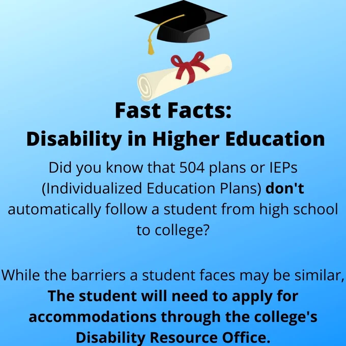 Text reading: Fast Facts: Disability in Higher Education. Did you know that 504 plans or IEPs (Individualized Education Plans) don't automatically follow a student from high school to college? While the barriers a student faces may be similar, the student will need to apply for accommodations through the College's Disability Resource Center. Image of a mortarboard and diploma for decoration.