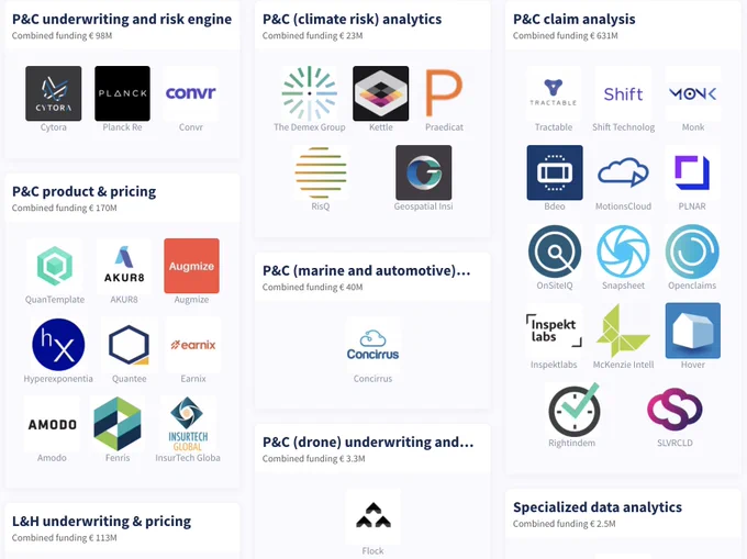 Startups offering SaaS for insurance risk management, underwriting, claim and data analytics