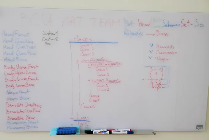 Whiteboard at art department showing new Cutie constructor structure