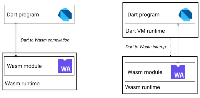 Image from blog titled, Experimenting with Dart and Wasm.