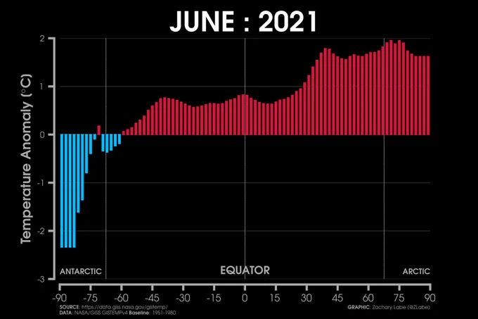 Bar graph showing zonal-mean surface air temperature anomalies in June 2021 from the Antarctic to the Arctic. Most areas are above average temperatures.
