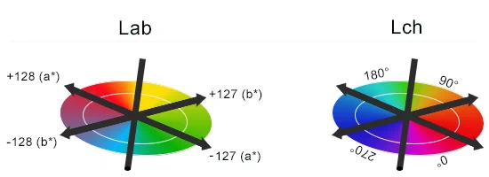 Lab groups hue on 4 color axes; Lch on angle

image credit: http://zschuessler.github.io/DeltaE/learn/