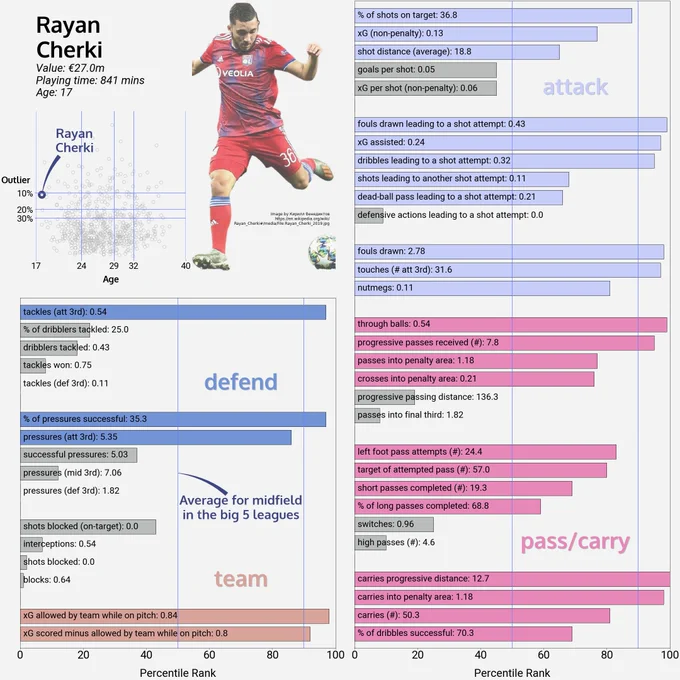 Statistical profile of Rayan Cherki. It shows he is a decent attacking midfielder that presses in the final third.