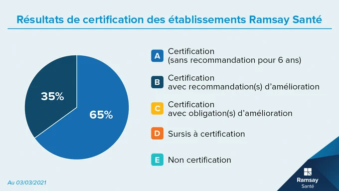Résultats de certification des établissements Ramsay Santé