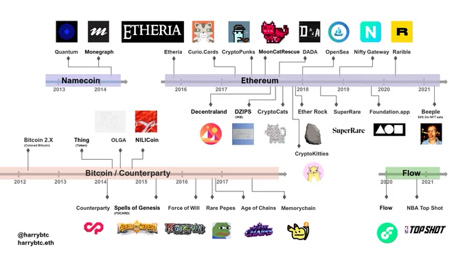 Early NFT Timeline