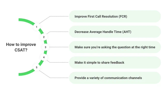 SnapCall helps businesses improve their CSAT score with voice and video calls.
