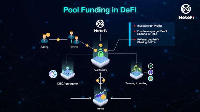 Pool Funding ( Decentralized Fund Management )
In the Decentralized Finance market, there are less than 20% of the experts who are able to invest and make profit from the current market conditions. Huge number of traders make little profit or even losses since it requires expertise and knowledge in order to invest in Defi or even Crypto. 

Our vision is to provide trading specialists in crypto and Defi markets to explode their strategies and enables to generate profit for other investors around the world through Smart Contract in return for 10 up to 50% profit sharing plus 0.06% on 1 Swap Trade Fee.
For Referral, everyone around the world who invite or promote others to invest in the pool funding will earn  a reward in return for 5 up to 30% profit sharing plus 0.05% on 1 Swap Trading Fee.