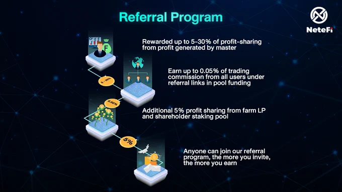 Referral Program
NeteFi create a modern marketing model in which everyone around the world could build a business or career in the world of Defi through a Smart contract that is more transparent and secure.

By recommending friends to our platform or invest in the Pool Funding and Pool Stake, and receive returns according to the referral program. With a multi level program, organization or marketing teams enable to generate a sustainable income in the Decentralized Finance system.