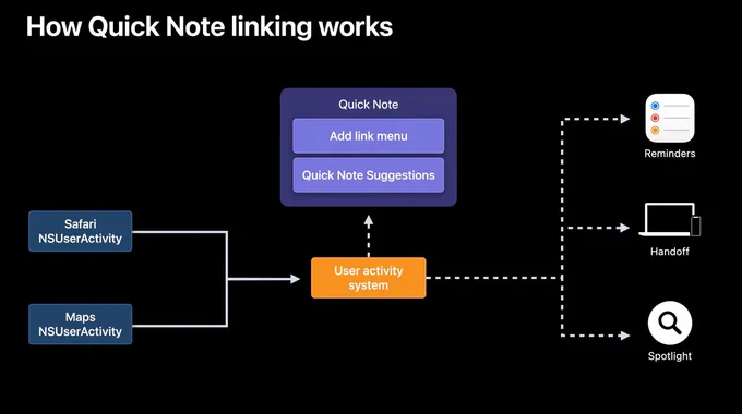 API design of Quick Notes