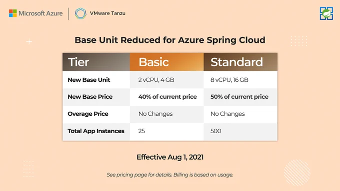 Text reads, "Base Unit Reduced for Azure Spring Cloud." Table of different tiers and pricing.