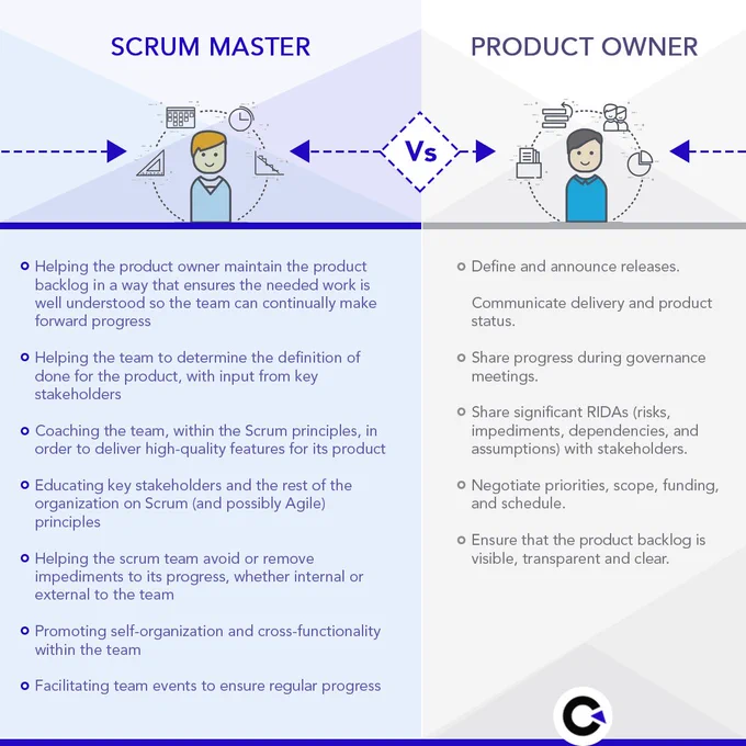 Scrum Master vs Product Owner