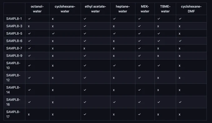 The solute-solvent combinations for logD predictions