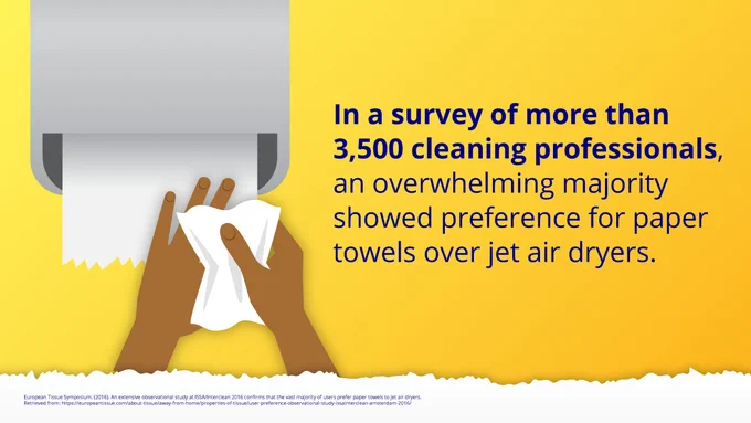 In a survey of more than 3,500 cleaning professionals, an overwhelming majority showed preference for paper towels over jet air dryers.