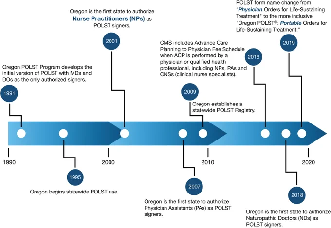 FIG. 1. Oregon POLST program's history of becoming more inclusive. ACP, advance care planning; CMS, Centers for Medicare and Medicaid; DOs, doctors of osteopathic medicine; MDs, medical doctors; POLST, Portable Orders for Life-Sustaining Treatment