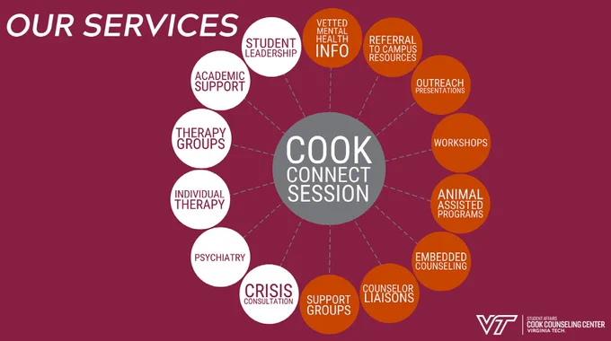 Maroon background with white text: Our Services

Lines stem from a gray center circle to surrounding circles in orange and white with titles of our services in each. Center circle reads "Cook Connect Session"
Surrounding circles read: Vetted mental health info, referral to campus resources, outreach presentations, workshops, animal assisted programs, embedded counseling, counselor liaisons, support groups, crisis consultation, psychiatry, individual therapy, therapy groups, academic support, and student leadership.