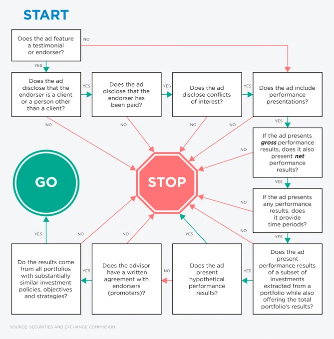 Does your ad comply with the SEC rules flowchart?